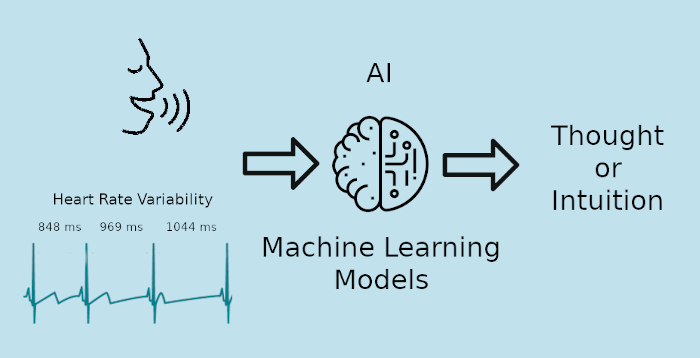 Using AI to distinguish thought from intuition